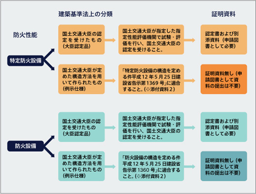 防火設備の例示仕様と大臣認定品の比較